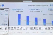 蚂蚁保：新能源车型占比3年翻3倍 前十品牌国产占9席