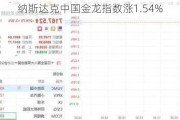 纳斯达克中国金龙指数涨1.54%