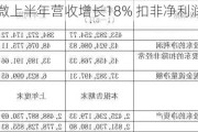 芯朋微上半年营收增长18% 扣非净利润增长37%