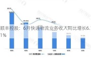 顺丰控股：6月快递物流业务收入同比增长6.11%