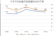 今年9月长城汽车销量10.84万辆