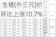 国家统计局：6月上旬流通领域重要生产资料市场18种产品价格上涨 生猪(外三元)价格环比上涨10.7%