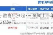 好孩子国际盈喜后涨超3% 预期上半年纯利增至约1.6亿至2亿港元