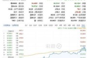 阿克迈跌1.01% 股价跌破100美元大关