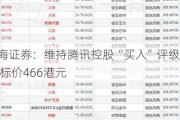 国海证券：维持腾讯控股“买入”评级 目标价466港元