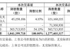 丽珠医药7月29日斥资1257.53万元回购35.18万股A股