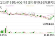 天鸽互动(01980.HK)6月5日耗资10.35万港元回购20.3万股