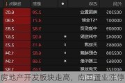 房地产开发板块走高，南国置业涨停