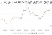 完美世界：预计上半年净亏损1.6亿元–2亿元