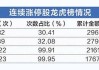 揭秘连续涨停股：绩差小盘特征鲜明 三大风险需警惕