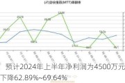 盛路通信：预计2024年上半年净利润为4500万元~5500万元 同比下降62.89%~69.64%