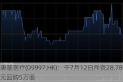 康基医疗(099***.HK)：于7月12日斥资28.78万港元回购5万股