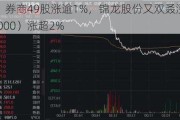 直线拉升！券商49股涨逾1%，锦龙股份又双叒涨停！券商ETF（512000）涨超2%