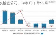 500亿规模基金公司，净利润下降99%