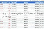 名创优品(09896)7月18日斥资836.49万港元回购24万股