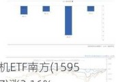 计算机ETF南方(159586.SZ)涨2.16%：工业互联网进入规模化新阶段，标识注册量达5000亿个