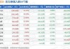 油气板块震荡走低 中曼石油、中海石油跌超4%