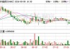 四环医药股价上涨4% 近日与CartiZol达成独家代理协议