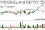 四环医药股价上涨4% 近日与CartiZol达成独家代理协议