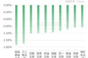 国内商品期市午盘涨跌互现，能化品、贵金属涨幅居前