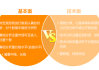 技术指标虽易学，而基本面研究则较为复杂