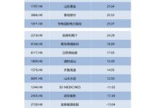 开市客盘前涨超2.7% 股价冲击新高 7年来首次上调会员年费