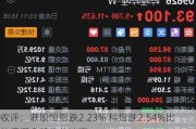 收评：港股恒指跌2.23% 科指跌2.54%比特币概念股集体冲高