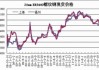 螺纹钢：主力 3594.00，2410 与 2411 涨跌不一