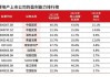 合肥城建：上半年净利润同比预降90.38%―93.59%