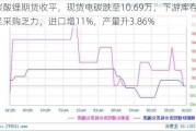 碳酸锂期货收平，现货电碳跌至10.69万，下游库存充足采购乏力，进口增11%，产量升3.86%