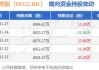 港股异动 | 康师傅控股(00322)现涨超4% 报道称康师傅部分方便面产品价格将上涨