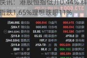 快讯：港股恒指低开0.44% 科指跌1.65%理想跌超11%