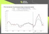 美国 7 月 PPI：数据低于预估 关键指标变化