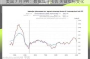 美国 7 月 PPI：数据低于预估 关键指标变化