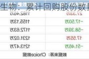 科华生物：累计回购股份数量约为939万股