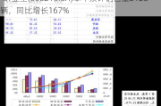 *ST亚星(600213.SH)本年累计销售量2128辆，同比增长167%