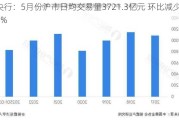 央行：5月份沪市日均交易量3721.3亿元 环比减少8.5%