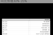 亿联网络(300628.SZ)：上半年净利润同比预增30%-35%