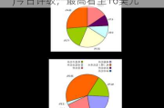 一图速览联合原生态食品(UNFI.US)今日评级，最高看至16美元