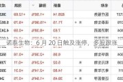 诺泰生物：6 月 20 日触及涨停，多股跟涨