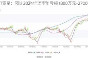 *ST亚星：预计2024年上半年亏损1800万元-2700万元