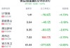 金融改革概念盘中跳水，百大集团跌0.28%