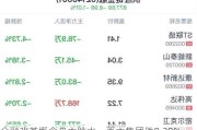 金融改革概念盘中跳水，百大集团跌0.28%