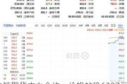 白糖期货主力合约：价格站稳6207元/吨，日内微涨0.03%