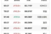 美国银行：SSI 上月涨 30 个基点