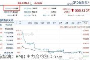 马棕油：BMD 主力合约涨 0.63%