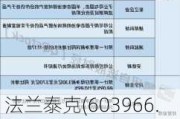 法兰泰克(603966.SH)2023年度每股派0.23元 股权登记日为6月6日