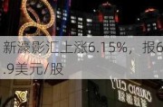 新濠影汇上涨6.15%，报6.9美元/股