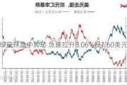 美国绿星球盘中异动 急速拉升8.06%报1.60美元