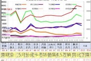 乘联会：5月份皮卡市场销售4.5万辆 同比下降1%